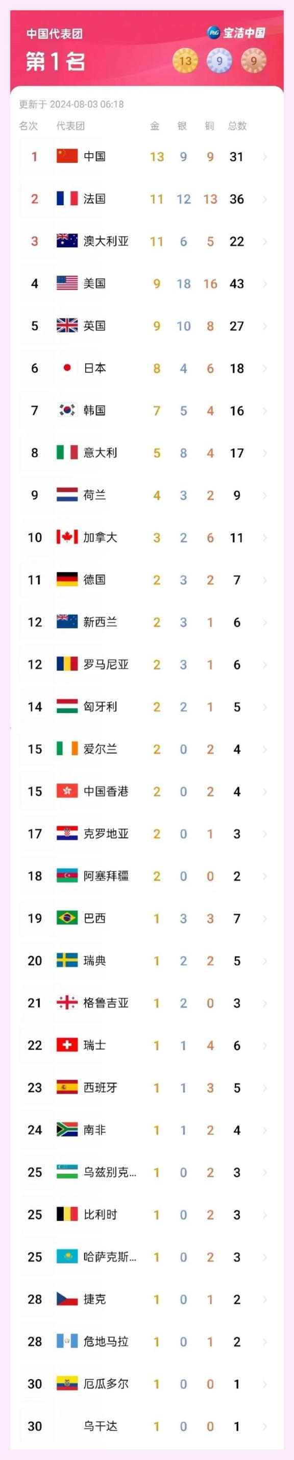 关于法国运动员表现抢眼,斩获多枚金牌的信息 关于法国运动员表现抢眼,斩获多枚金牌的信息