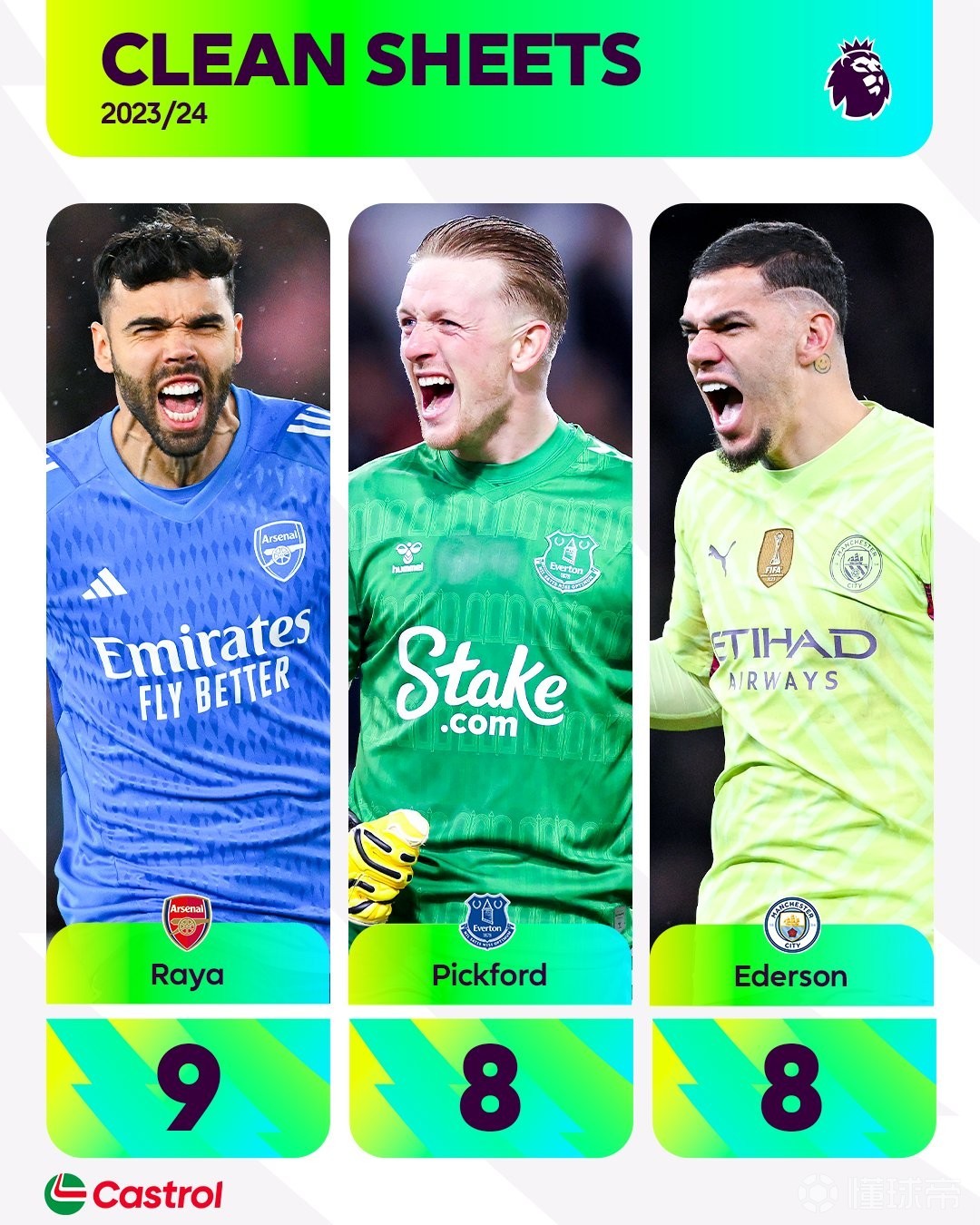 开云体育-包含阿森纳门将连续零封，成为球队重要守门员的词条