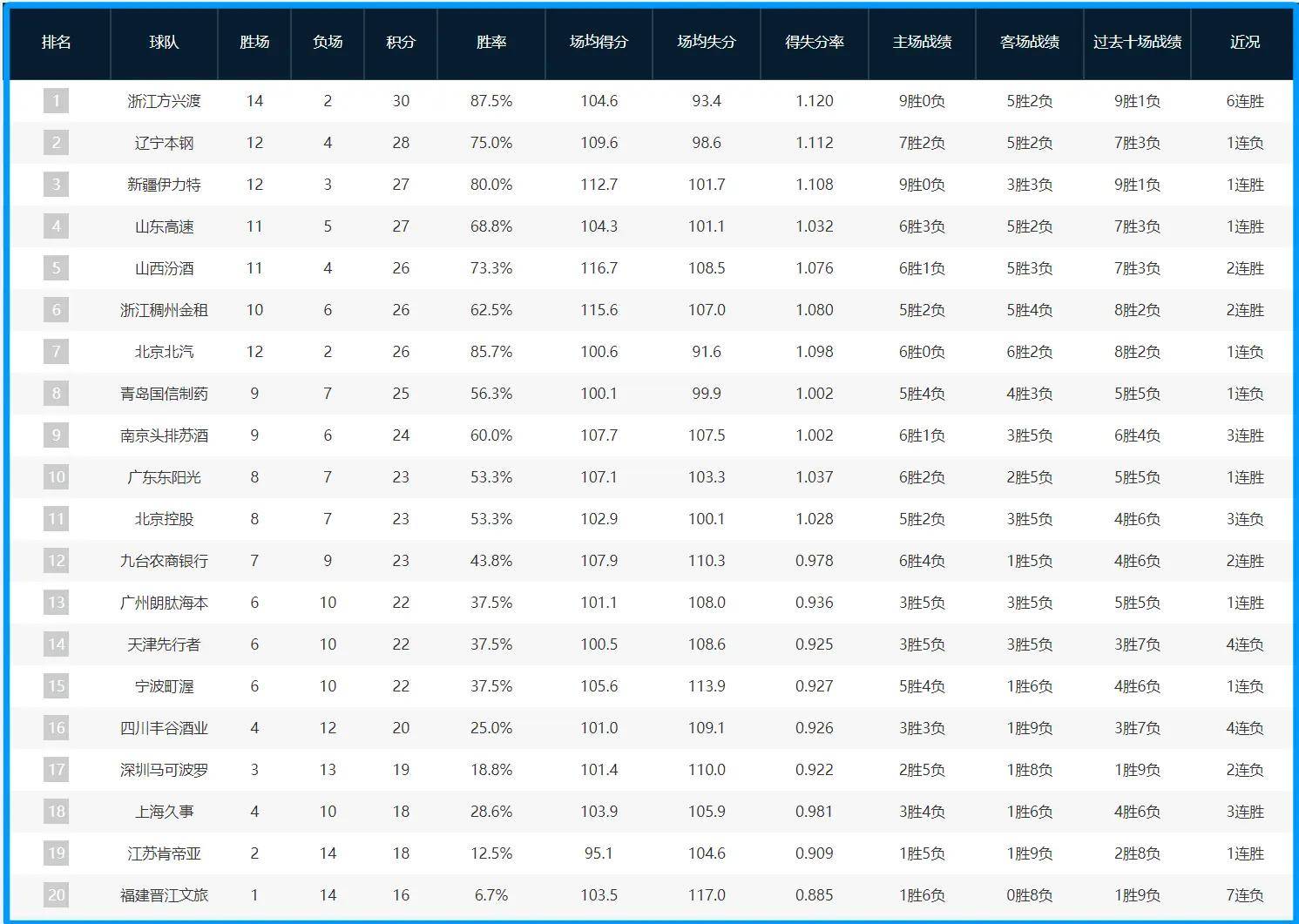 开云体育入口-广东队客场大胜云南男篮，继续领先积分榜的简单介绍