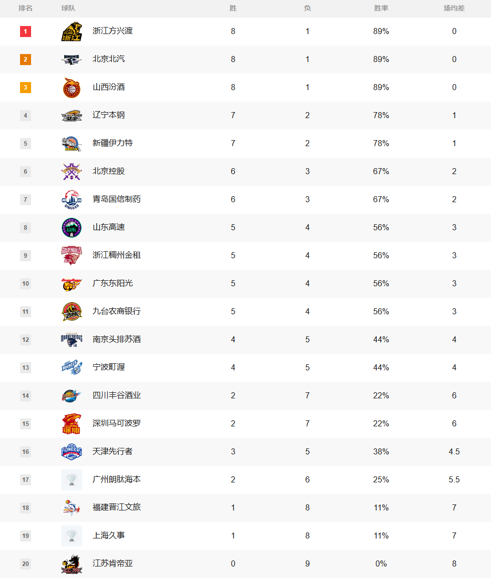 广东队客场大胜云南男篮，继续领先积分榜的简单介绍