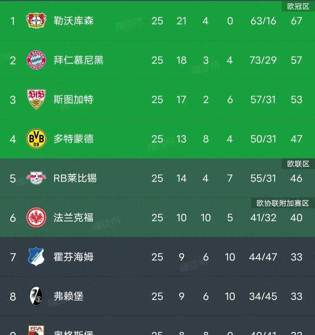 开云体育平台APP-弗赖堡客场战平，积分榜上升的简单介绍