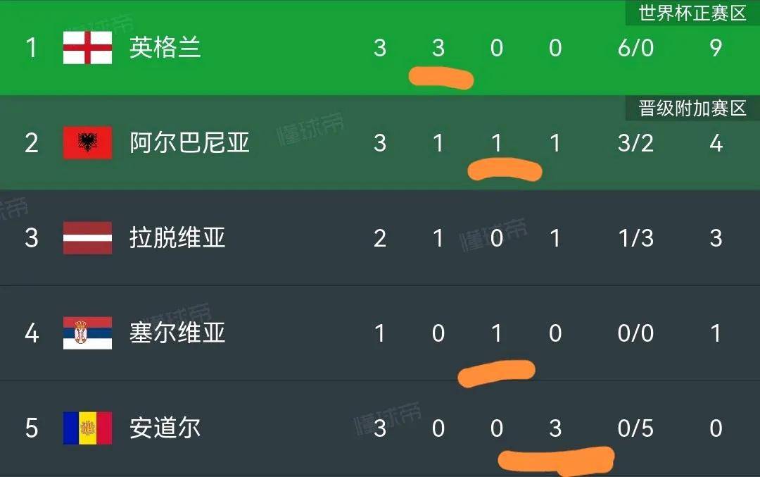 荷兰客场战平英格兰，积分持平小组榜首的简单介绍