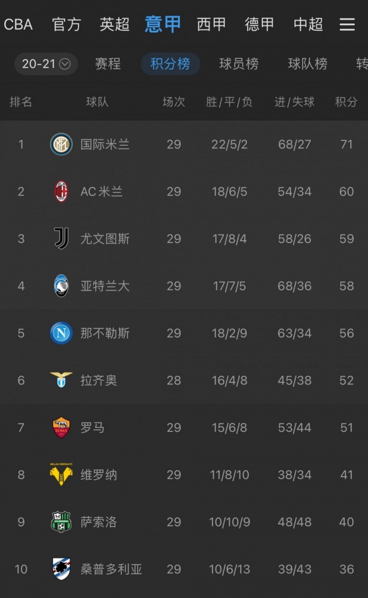 关于罗马客场取胜,领跑积分榜的信息 关于罗马客场取胜,领跑积分榜的信息