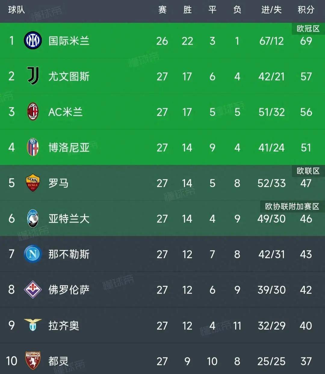 AC米兰客场击败桑普多利亚,继续领跑积分榜的简单介绍 AC米兰客场击败桑普多利亚,继续领跑积分榜的简单介绍