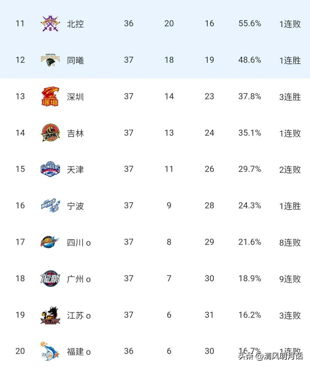 北控男篮客场败给江苏,球队排名有所下降 北控男篮客场败给江苏,球队排名有所下降